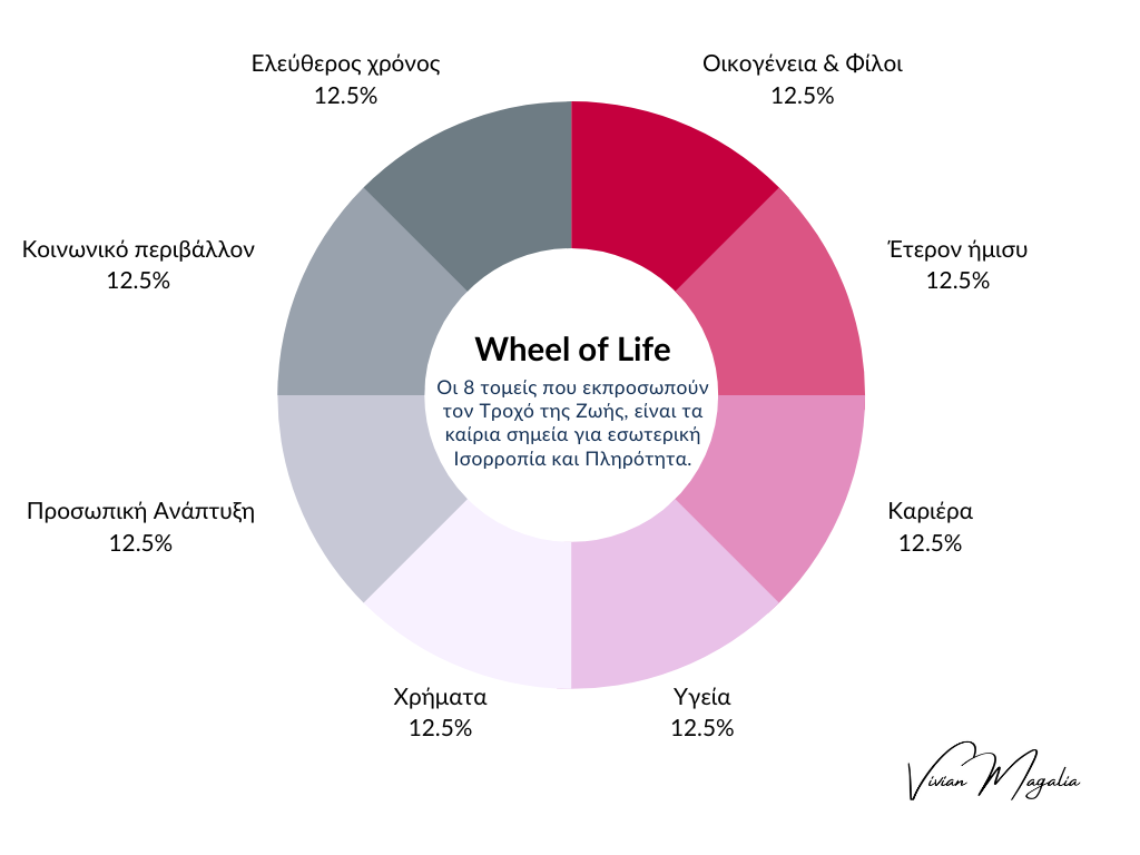Wheel of life - Σεμινάριο εσωτερικής ισορροπίας - Τροχός της ζωής